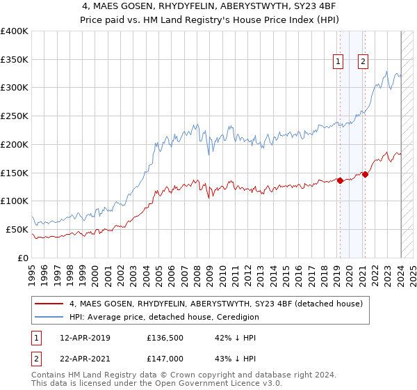 4, MAES GOSEN, RHYDYFELIN, ABERYSTWYTH, SY23 4BF: Price paid vs HM Land Registry's House Price Index