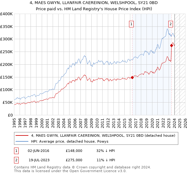 4, MAES GWYN, LLANFAIR CAEREINION, WELSHPOOL, SY21 0BD: Price paid vs HM Land Registry's House Price Index