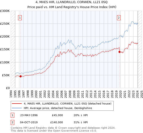 4, MAES HIR, LLANDRILLO, CORWEN, LL21 0SQ: Price paid vs HM Land Registry's House Price Index