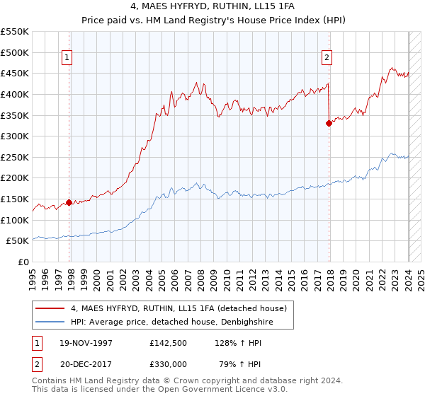 4, MAES HYFRYD, RUTHIN, LL15 1FA: Price paid vs HM Land Registry's House Price Index