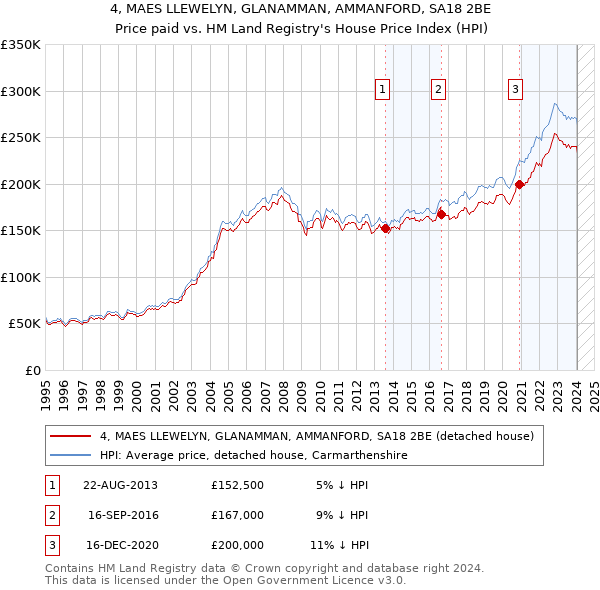 4, MAES LLEWELYN, GLANAMMAN, AMMANFORD, SA18 2BE: Price paid vs HM Land Registry's House Price Index
