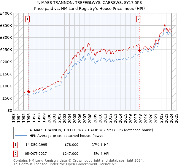 4, MAES TRANNON, TREFEGLWYS, CAERSWS, SY17 5PS: Price paid vs HM Land Registry's House Price Index