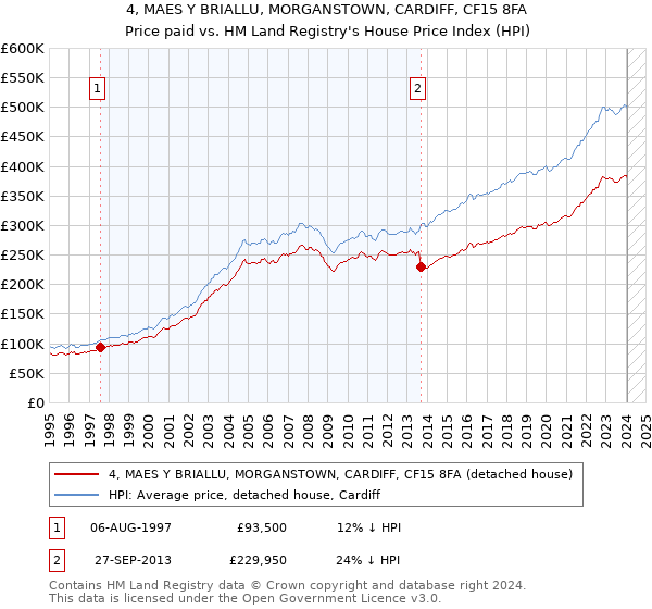 4, MAES Y BRIALLU, MORGANSTOWN, CARDIFF, CF15 8FA: Price paid vs HM Land Registry's House Price Index