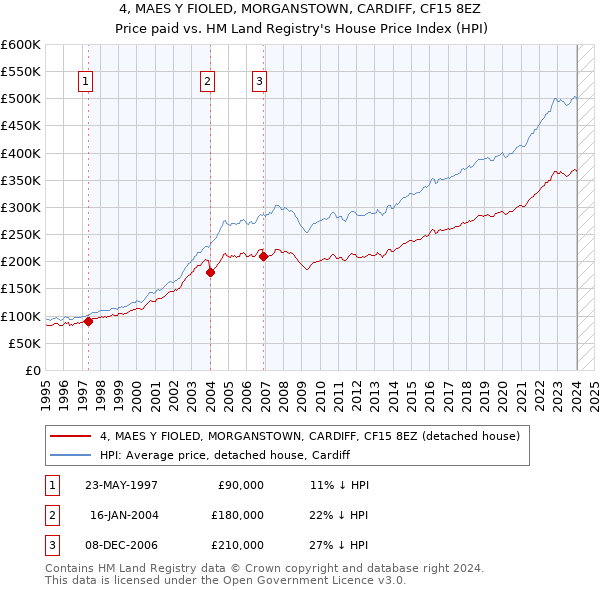 4, MAES Y FIOLED, MORGANSTOWN, CARDIFF, CF15 8EZ: Price paid vs HM Land Registry's House Price Index