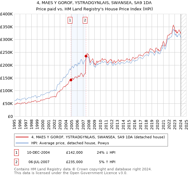 4, MAES Y GOROF, YSTRADGYNLAIS, SWANSEA, SA9 1DA: Price paid vs HM Land Registry's House Price Index