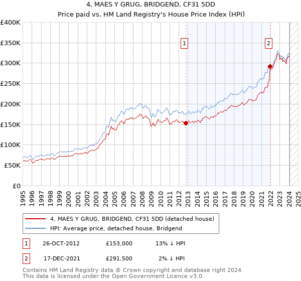 4, MAES Y GRUG, BRIDGEND, CF31 5DD: Price paid vs HM Land Registry's House Price Index