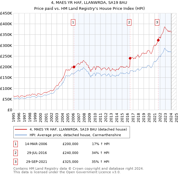 4, MAES YR HAF, LLANWRDA, SA19 8AU: Price paid vs HM Land Registry's House Price Index