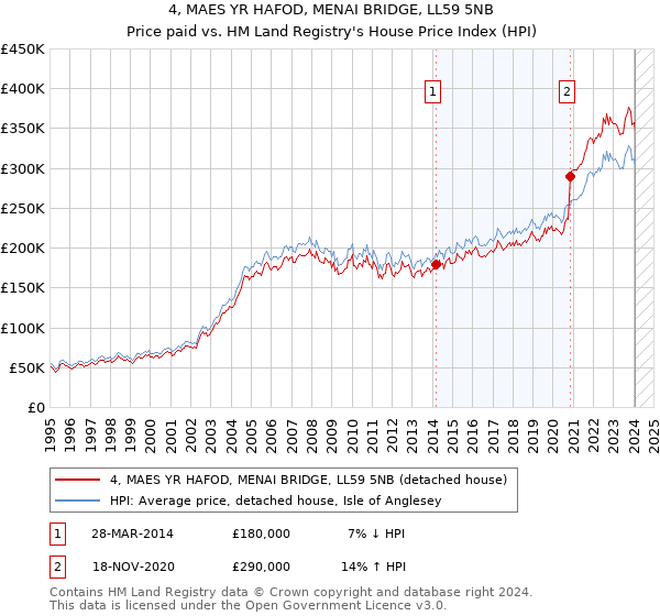 4, MAES YR HAFOD, MENAI BRIDGE, LL59 5NB: Price paid vs HM Land Registry's House Price Index
