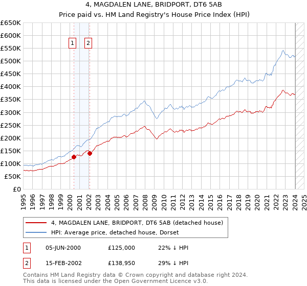 4, MAGDALEN LANE, BRIDPORT, DT6 5AB: Price paid vs HM Land Registry's House Price Index