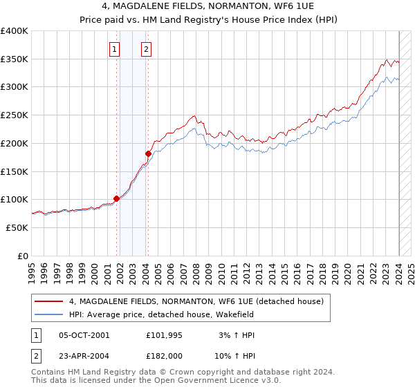 4, MAGDALENE FIELDS, NORMANTON, WF6 1UE: Price paid vs HM Land Registry's House Price Index