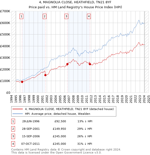 4, MAGNOLIA CLOSE, HEATHFIELD, TN21 8YF: Price paid vs HM Land Registry's House Price Index