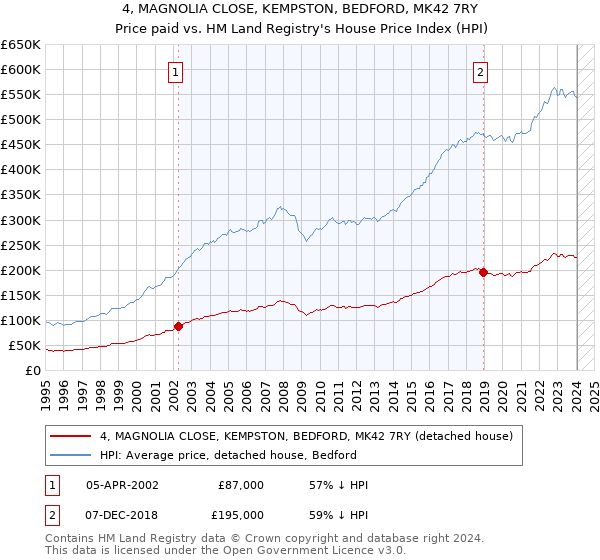 4, MAGNOLIA CLOSE, KEMPSTON, BEDFORD, MK42 7RY: Price paid vs HM Land Registry's House Price Index