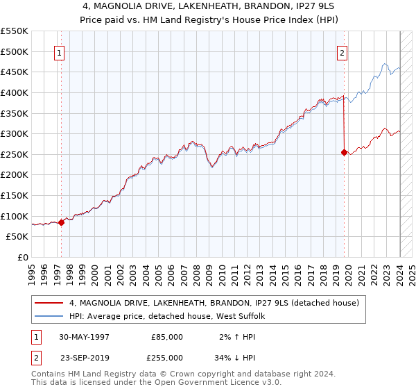 4, MAGNOLIA DRIVE, LAKENHEATH, BRANDON, IP27 9LS: Price paid vs HM Land Registry's House Price Index