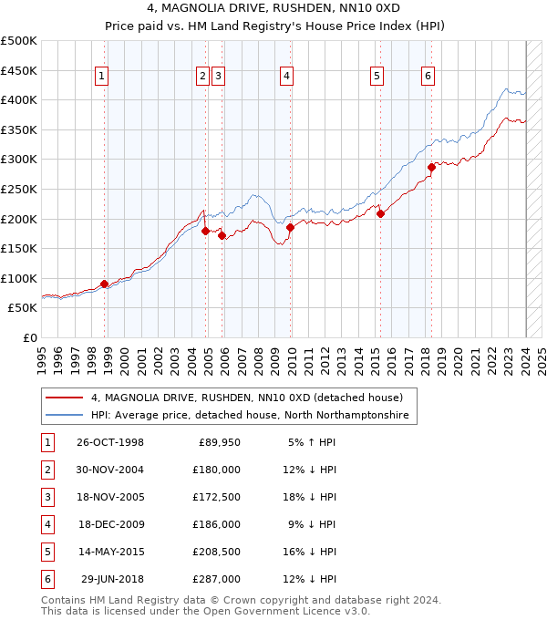 4, MAGNOLIA DRIVE, RUSHDEN, NN10 0XD: Price paid vs HM Land Registry's House Price Index