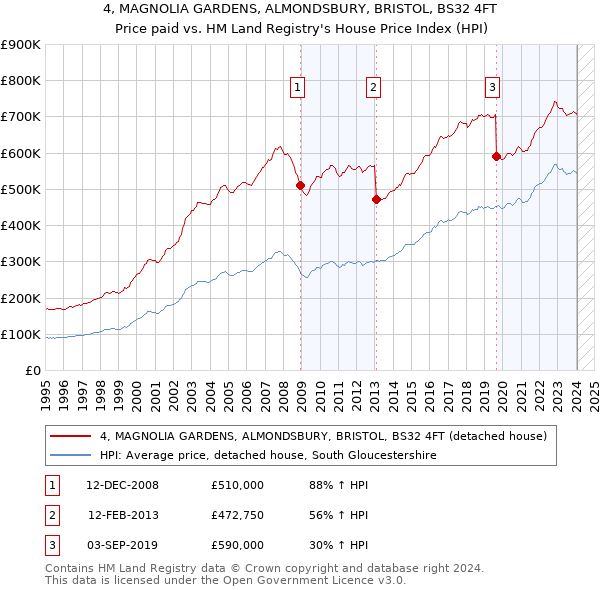 4, MAGNOLIA GARDENS, ALMONDSBURY, BRISTOL, BS32 4FT: Price paid vs HM Land Registry's House Price Index