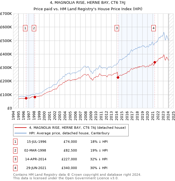 4, MAGNOLIA RISE, HERNE BAY, CT6 7AJ: Price paid vs HM Land Registry's House Price Index