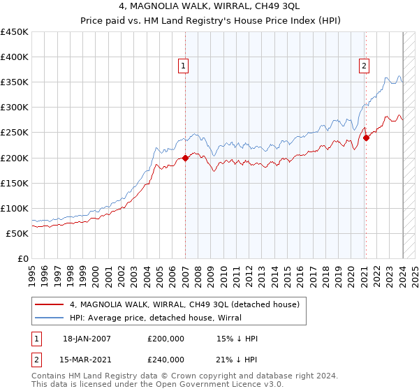 4, MAGNOLIA WALK, WIRRAL, CH49 3QL: Price paid vs HM Land Registry's House Price Index