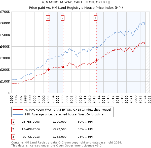 4, MAGNOLIA WAY, CARTERTON, OX18 1JJ: Price paid vs HM Land Registry's House Price Index