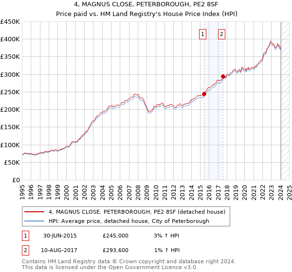 4, MAGNUS CLOSE, PETERBOROUGH, PE2 8SF: Price paid vs HM Land Registry's House Price Index