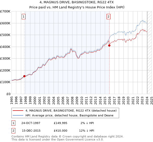 4, MAGNUS DRIVE, BASINGSTOKE, RG22 4TX: Price paid vs HM Land Registry's House Price Index