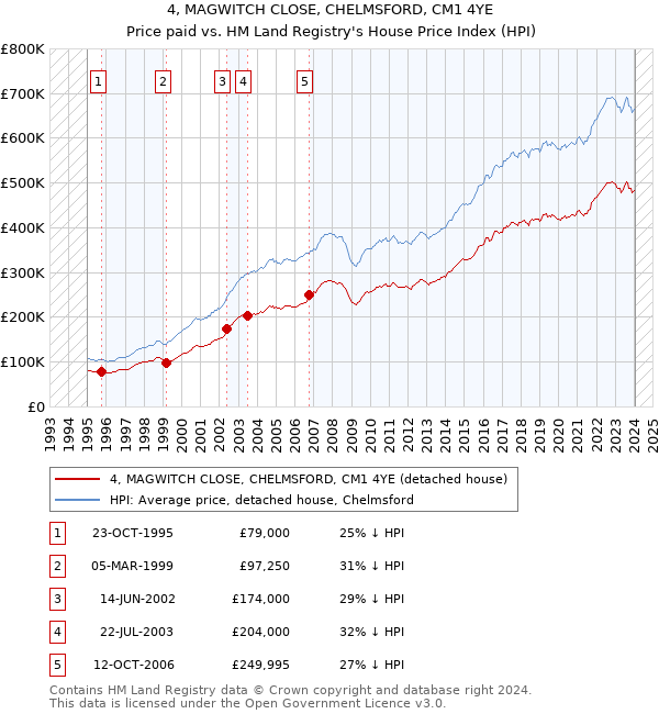 4, MAGWITCH CLOSE, CHELMSFORD, CM1 4YE: Price paid vs HM Land Registry's House Price Index