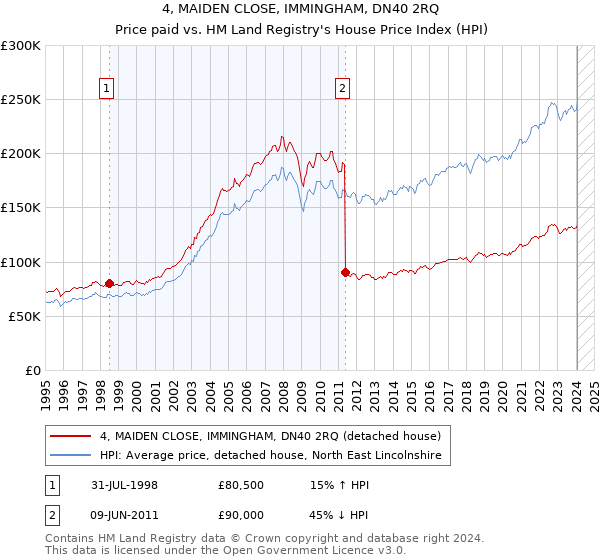 4, MAIDEN CLOSE, IMMINGHAM, DN40 2RQ: Price paid vs HM Land Registry's House Price Index