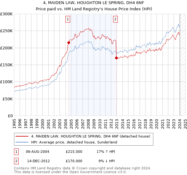 4, MAIDEN LAW, HOUGHTON LE SPRING, DH4 6NF: Price paid vs HM Land Registry's House Price Index