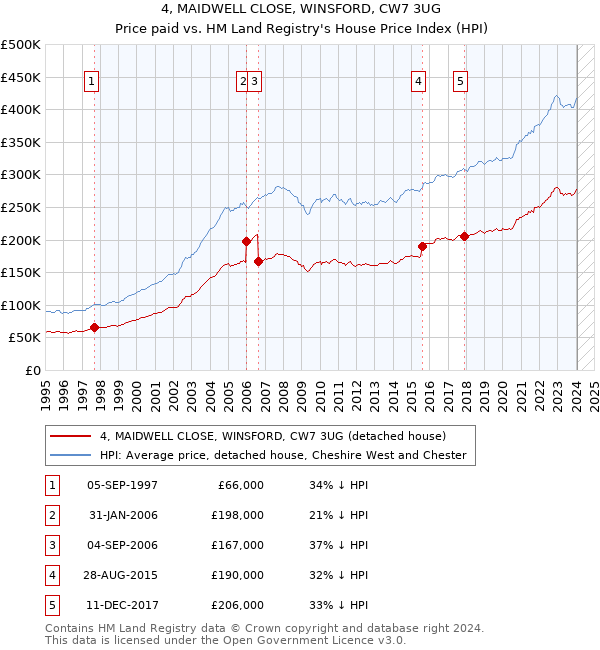 4, MAIDWELL CLOSE, WINSFORD, CW7 3UG: Price paid vs HM Land Registry's House Price Index