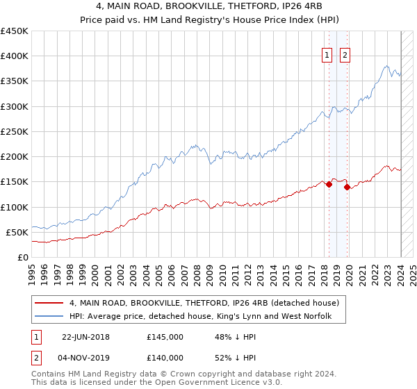 4, MAIN ROAD, BROOKVILLE, THETFORD, IP26 4RB: Price paid vs HM Land Registry's House Price Index