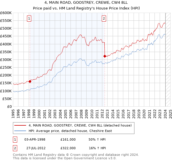 4, MAIN ROAD, GOOSTREY, CREWE, CW4 8LL: Price paid vs HM Land Registry's House Price Index