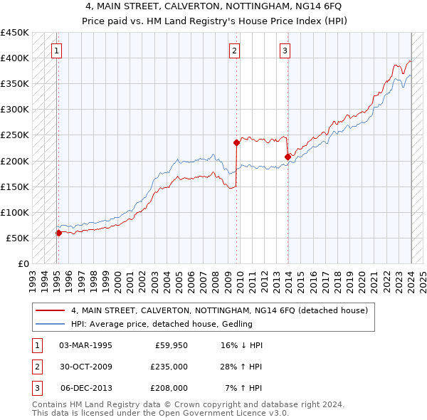 4, MAIN STREET, CALVERTON, NOTTINGHAM, NG14 6FQ: Price paid vs HM Land Registry's House Price Index