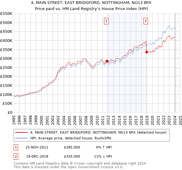 4, MAIN STREET, EAST BRIDGFORD, NOTTINGHAM, NG13 8PA: Price paid vs HM Land Registry's House Price Index