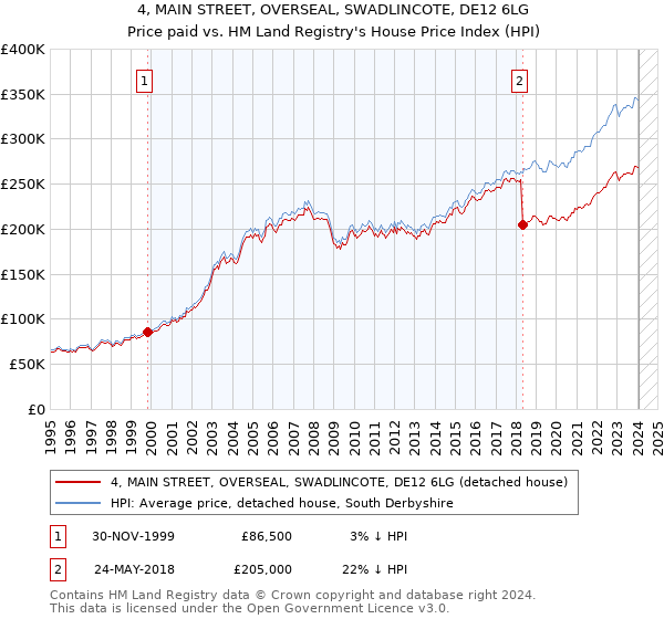 4, MAIN STREET, OVERSEAL, SWADLINCOTE, DE12 6LG: Price paid vs HM Land Registry's House Price Index