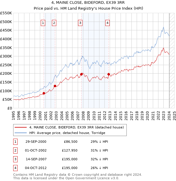4, MAINE CLOSE, BIDEFORD, EX39 3RR: Price paid vs HM Land Registry's House Price Index