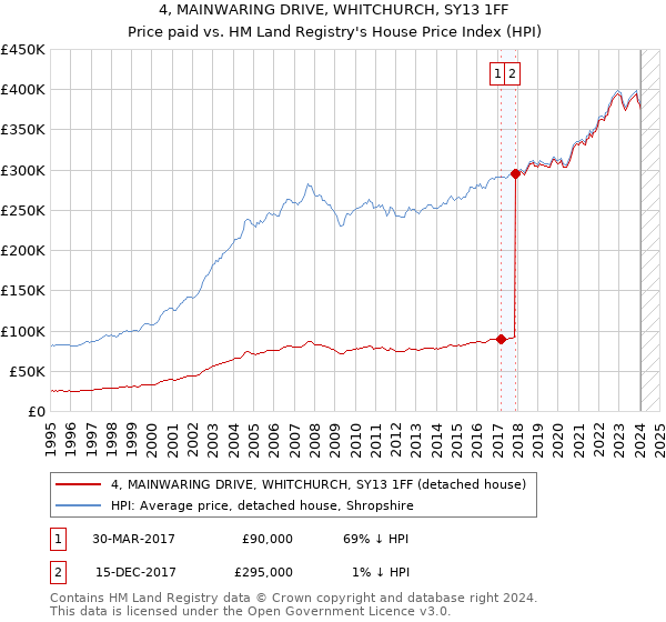 4, MAINWARING DRIVE, WHITCHURCH, SY13 1FF: Price paid vs HM Land Registry's House Price Index