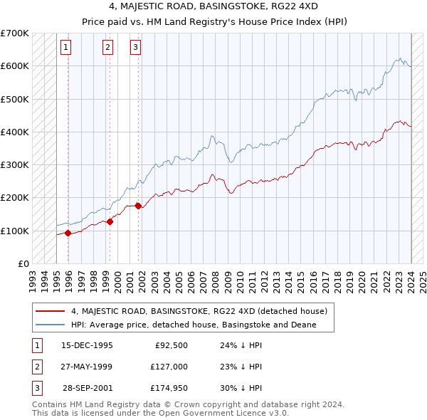 4, MAJESTIC ROAD, BASINGSTOKE, RG22 4XD: Price paid vs HM Land Registry's House Price Index