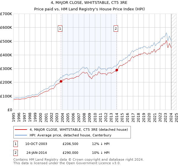 4, MAJOR CLOSE, WHITSTABLE, CT5 3RE: Price paid vs HM Land Registry's House Price Index