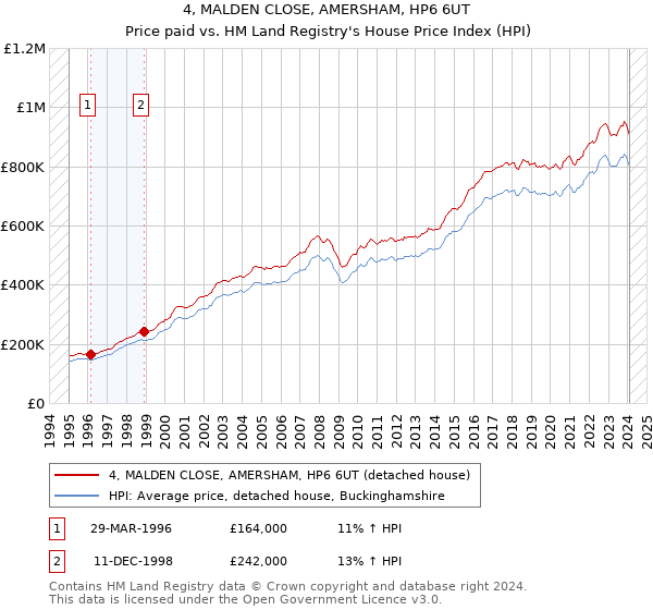 4, MALDEN CLOSE, AMERSHAM, HP6 6UT: Price paid vs HM Land Registry's House Price Index