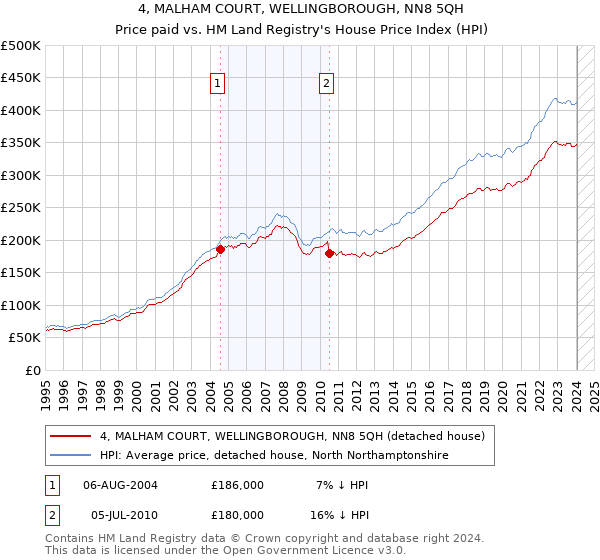 4, MALHAM COURT, WELLINGBOROUGH, NN8 5QH: Price paid vs HM Land Registry's House Price Index