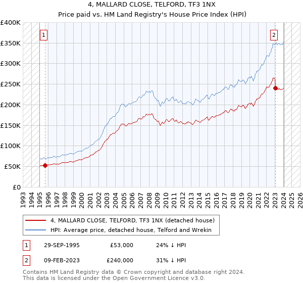 4, MALLARD CLOSE, TELFORD, TF3 1NX: Price paid vs HM Land Registry's House Price Index