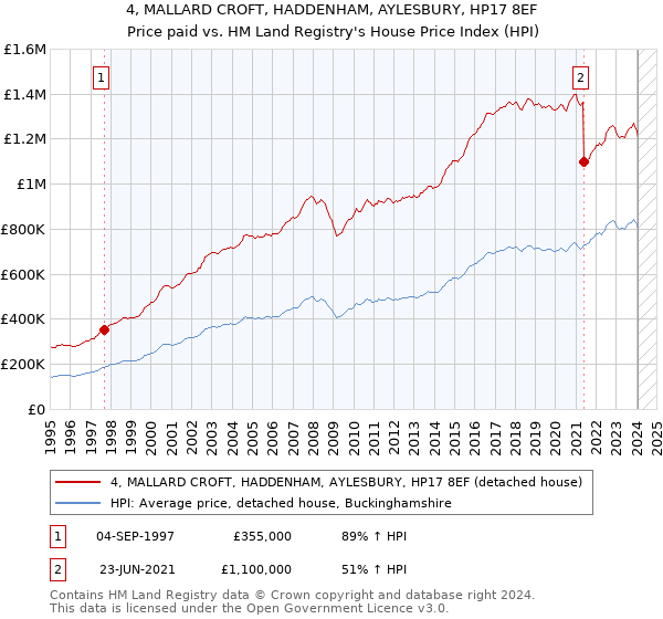 4, MALLARD CROFT, HADDENHAM, AYLESBURY, HP17 8EF: Price paid vs HM Land Registry's House Price Index