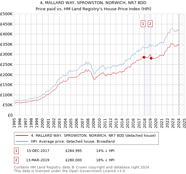 4, MALLARD WAY, SPROWSTON, NORWICH, NR7 8DD: Price paid vs HM Land Registry's House Price Index