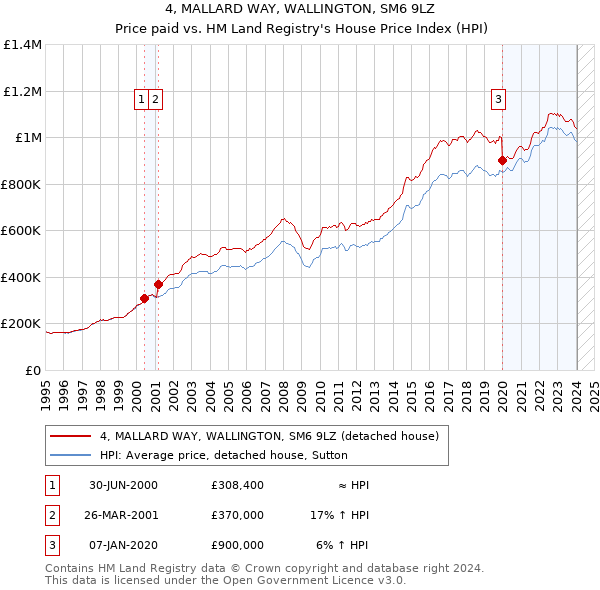 4, MALLARD WAY, WALLINGTON, SM6 9LZ: Price paid vs HM Land Registry's House Price Index