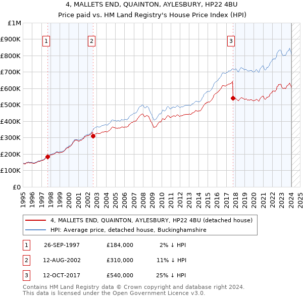 4, MALLETS END, QUAINTON, AYLESBURY, HP22 4BU: Price paid vs HM Land Registry's House Price Index