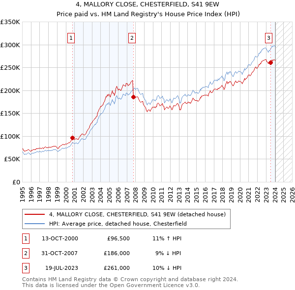 4, MALLORY CLOSE, CHESTERFIELD, S41 9EW: Price paid vs HM Land Registry's House Price Index