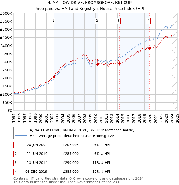4, MALLOW DRIVE, BROMSGROVE, B61 0UP: Price paid vs HM Land Registry's House Price Index