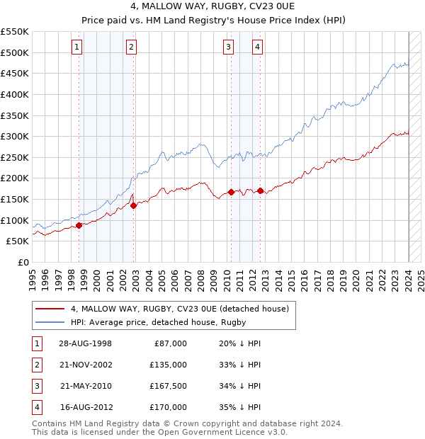 4, MALLOW WAY, RUGBY, CV23 0UE: Price paid vs HM Land Registry's House Price Index
