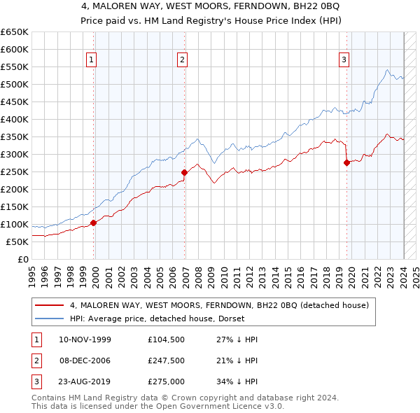 4, MALOREN WAY, WEST MOORS, FERNDOWN, BH22 0BQ: Price paid vs HM Land Registry's House Price Index