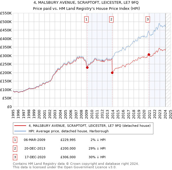 4, MALSBURY AVENUE, SCRAPTOFT, LEICESTER, LE7 9FQ: Price paid vs HM Land Registry's House Price Index