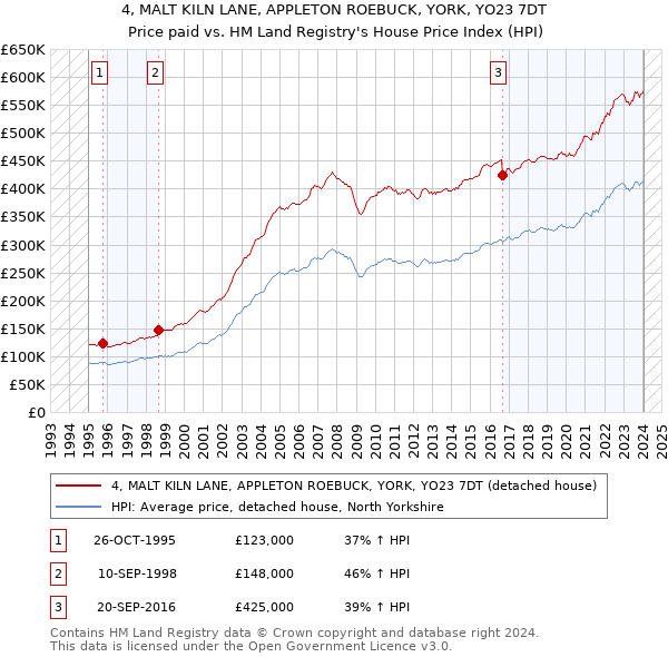 4, MALT KILN LANE, APPLETON ROEBUCK, YORK, YO23 7DT: Price paid vs HM Land Registry's House Price Index